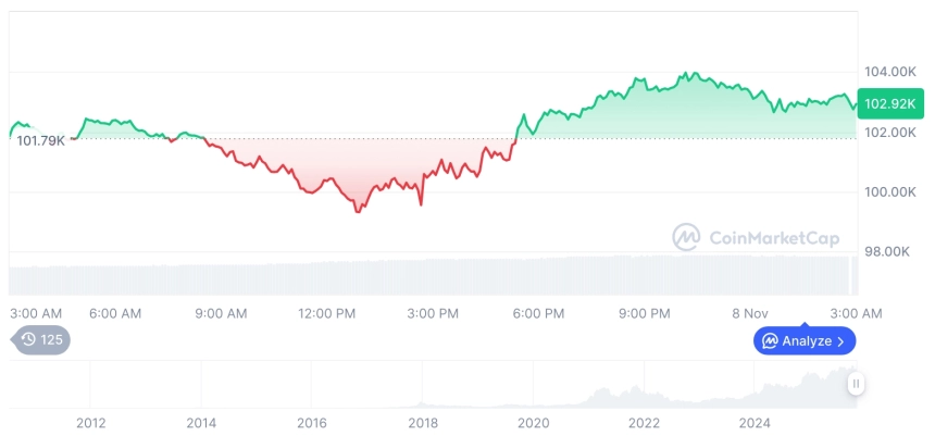[오후 시세브리핑] 암호화폐 시장 상승세… 비트코인 102,831달러, 이더리움 3,441달러