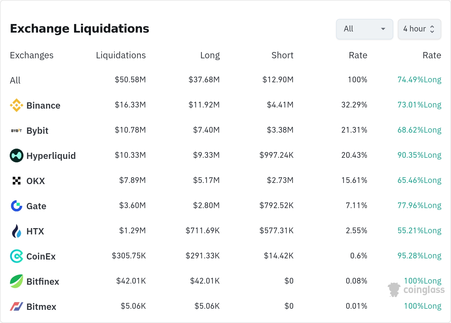 4시간 거래소 별 청산 데이터 / 코인글래스