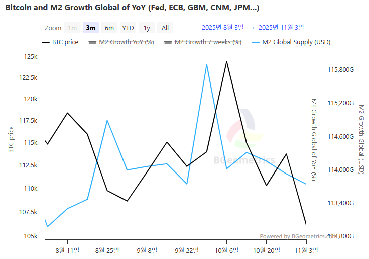 글로벌 M2, 113조7900억 달러 약보합…암호화폐 시장 조정 후 안정세 형성