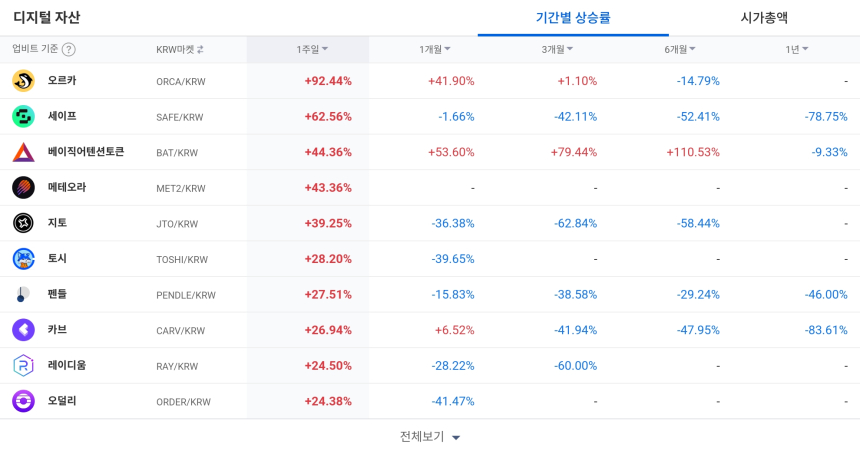  [코인 TOP 10 주간동향] BTC 마켓 강세 지속…오르카·고체인 주간 폭등, BAT는 6개월간 +110% 상승