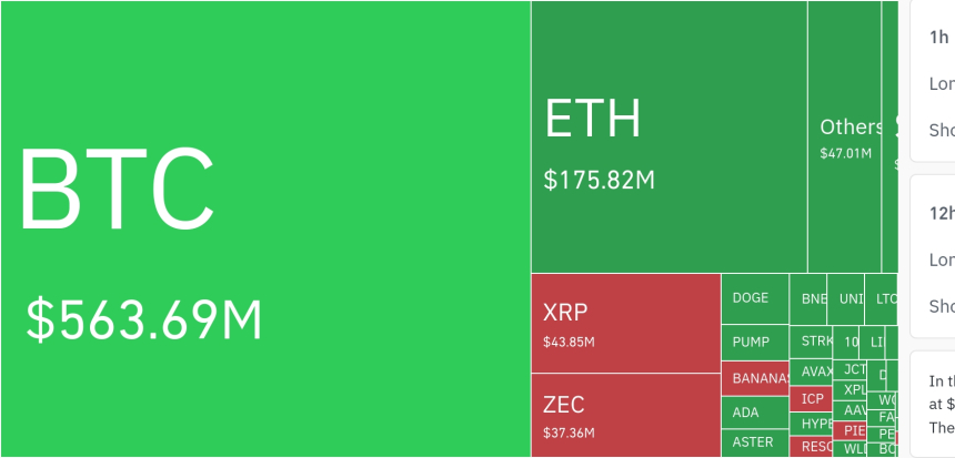 암호화폐 시장, 24시간 동안 레버리지 포지션 2억 650만 달러 청산…롱 비중 70% 이상