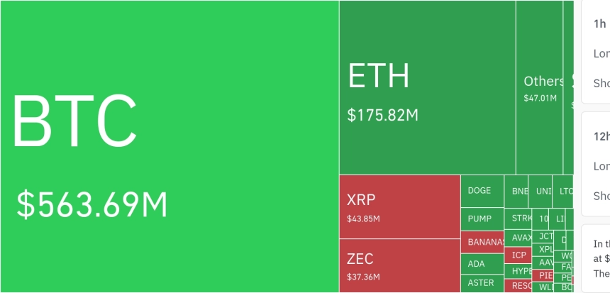 암호화폐 시장, 24시간 동안 레버리지 포지션 2억 650만 달러 청산…롱 비중 70% 이상