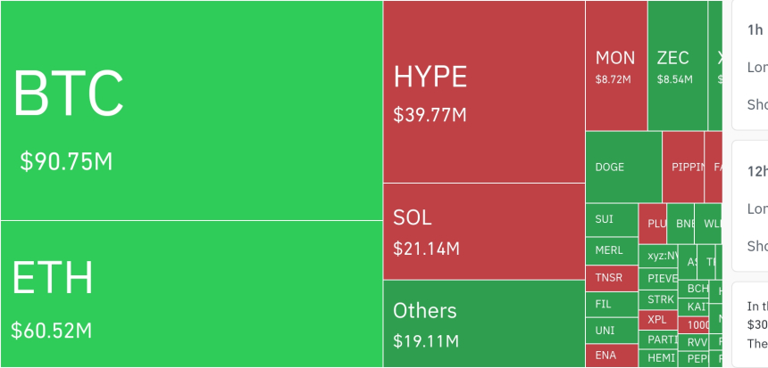 암호화폐 시장, 24시간 동안 레버리지 포지션 2억 3129만 달러 청산