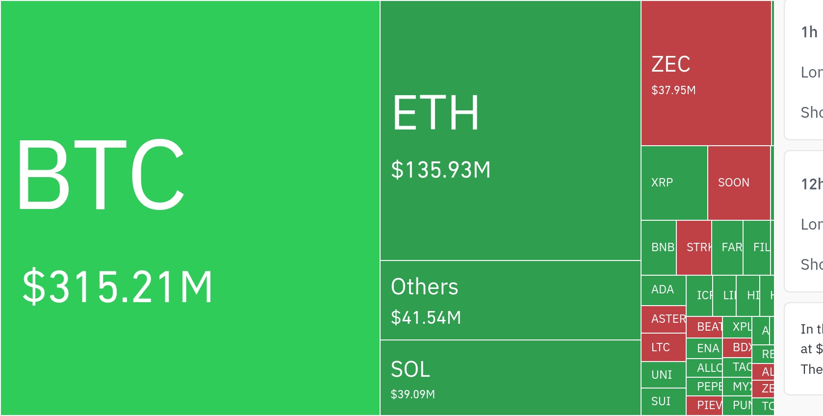 암호화폐 시장, 24시간 동안 레버리지 포지션 2억 7830만 달러 청산…숏 비중 73.57%