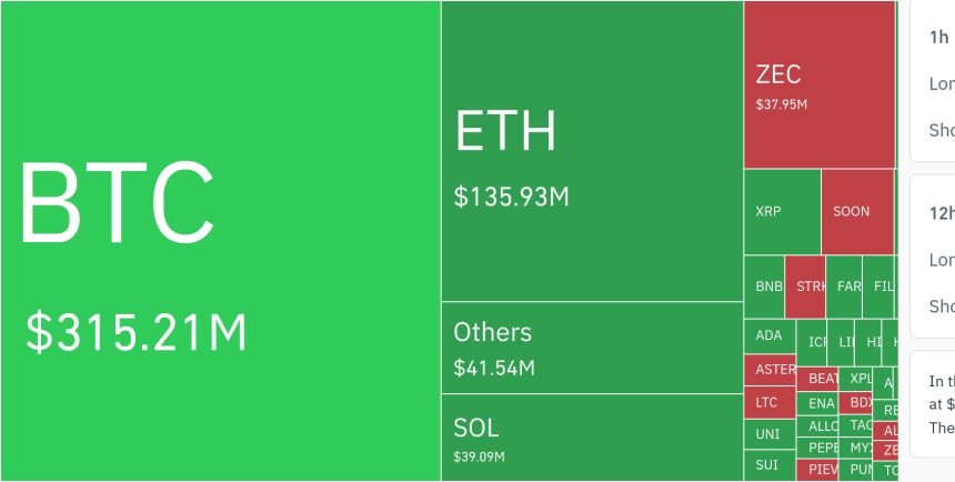 암호화폐 시장, 24시간 동안 레버리지 포지션 2억 7830만 달러 청산…숏 비중 73.57%