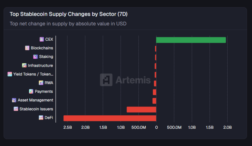 [스테이블 플로우] 스테이블코인 공급, CEX 중심 20억달러↑…디파이·RWA는 자금 회수