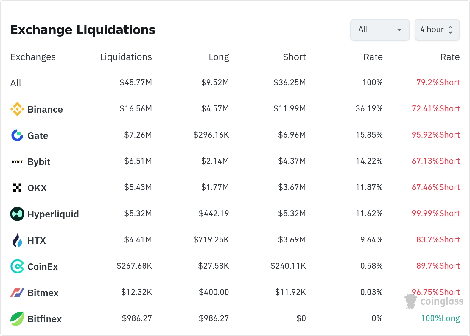 암호화폐 청산 데이터 / 코인글래스