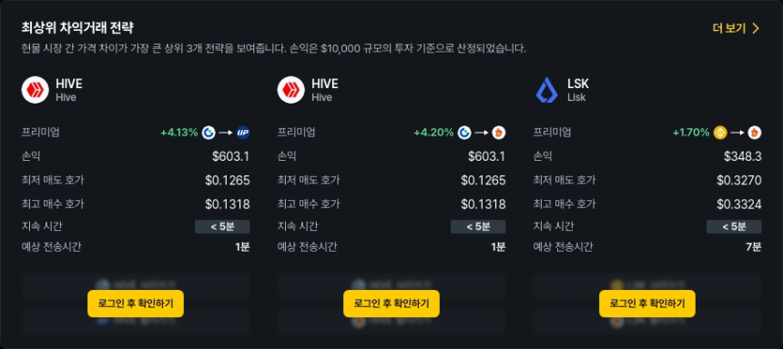  [김프 리포트] 차익거래 수익률 30% 돌파, HIVE·LSK·GRS 주요 종목 주목