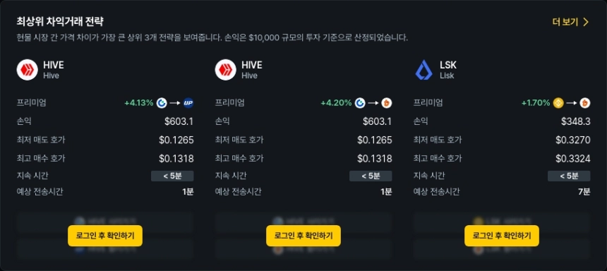 [김프 리포트] 차익거래 수익률 30% 돌파, HIVE·LSK·GRS 주요 종목 주목