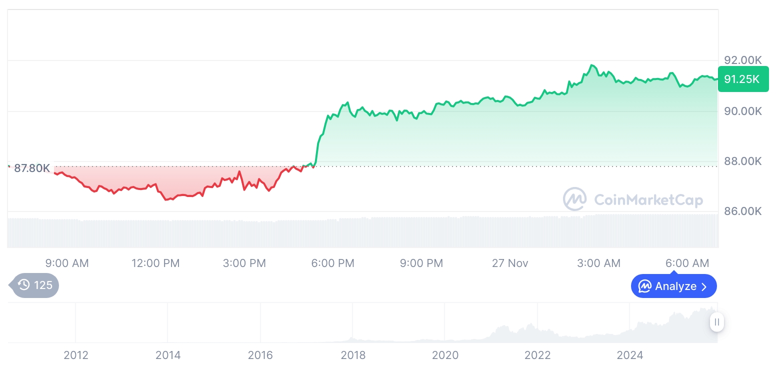  비트코인 시세 그래프 / 코인마켓캡   