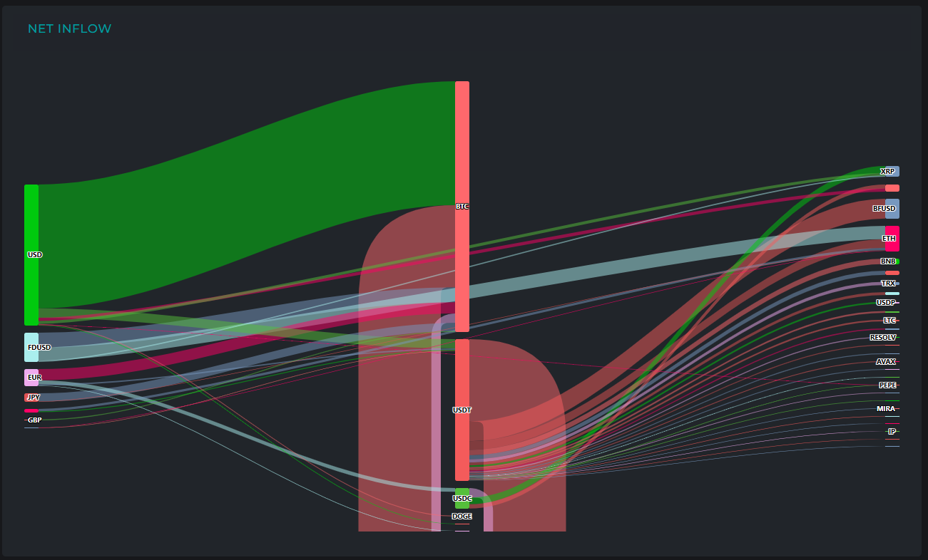 [크립토 인앤아웃] BTC에 5억 달러 쏠림…USDT·달러화 자금 6억 이상 이동