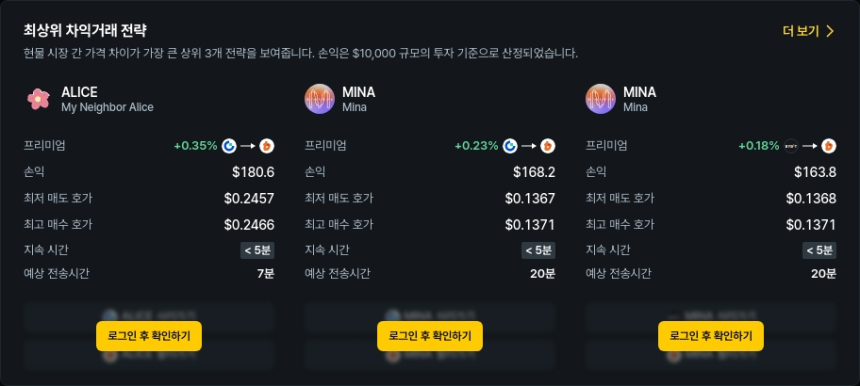 [김프 리포트] BCH, ALICE, TFUEL 등 차익 거래 급부상…최대 180달러 수익 가능