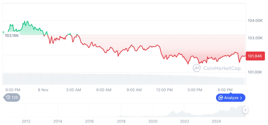 [모닝 시세브리핑] 암호화폐 시장 하락세… 비트코인 101,955달러, 이더리움 3,388달러