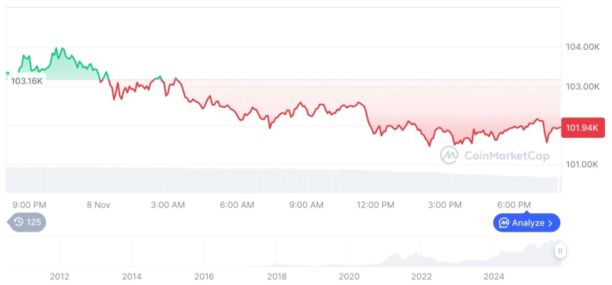 [모닝 시세브리핑] 암호화폐 시장 하락세… 비트코인 101,955달러, 이더리움 3,388달러
