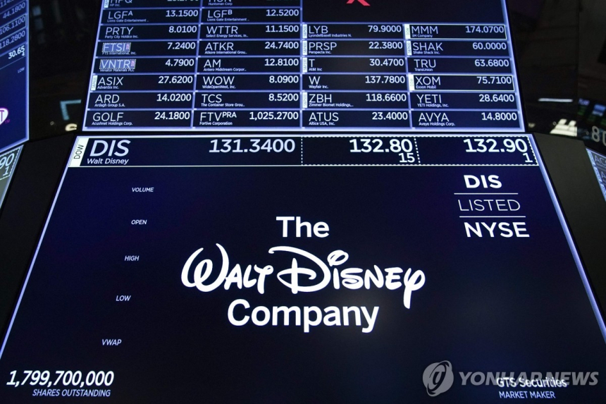  디즈니, 실적 부진·유튜브TV 갈등 겹치며 주가 8% 급락