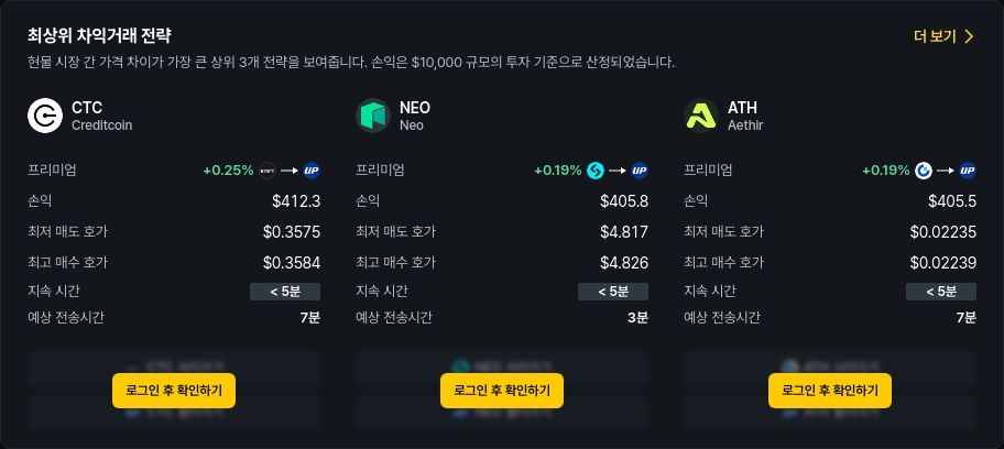 [김프 리포트] 차익 거래 수익 기회 급증…CTC·BARD·RESOLV 순이익 400달러 상회