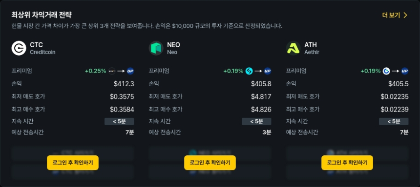  [김프 리포트] 차익 거래 수익 기회 급증…CTC·BARD·RESOLV 순이익 400달러 상회