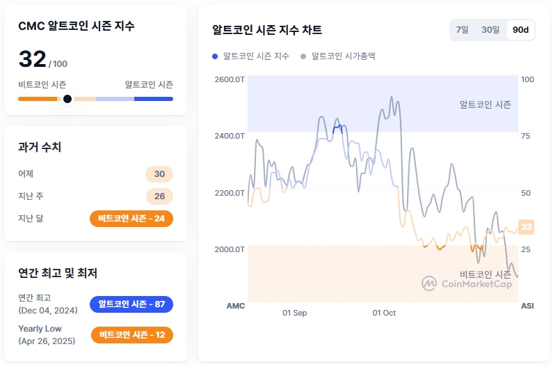 [알트장 오나요] 비트코인 중심 장세 지속…알트코인 시즌 지수 32