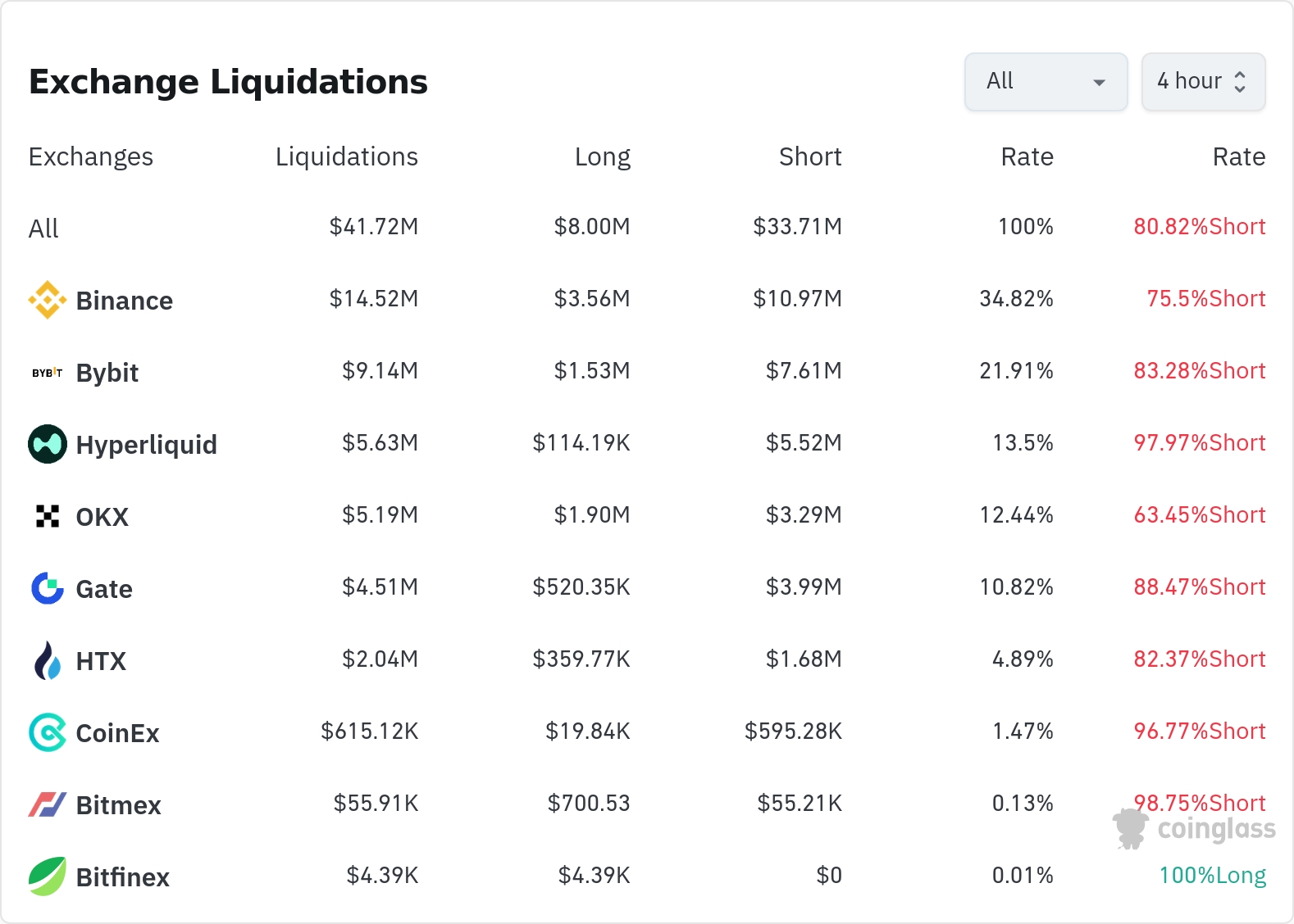4시간 거래소 별 청산 데이터 / 코인글래스