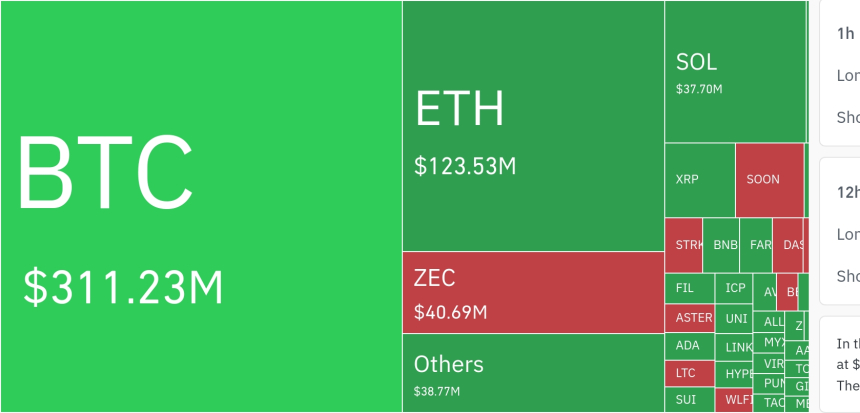  암호화폐 시장, 24시간 동안 레버리지 포지션 5억 5192만 달러 청산…롱 비중 74%