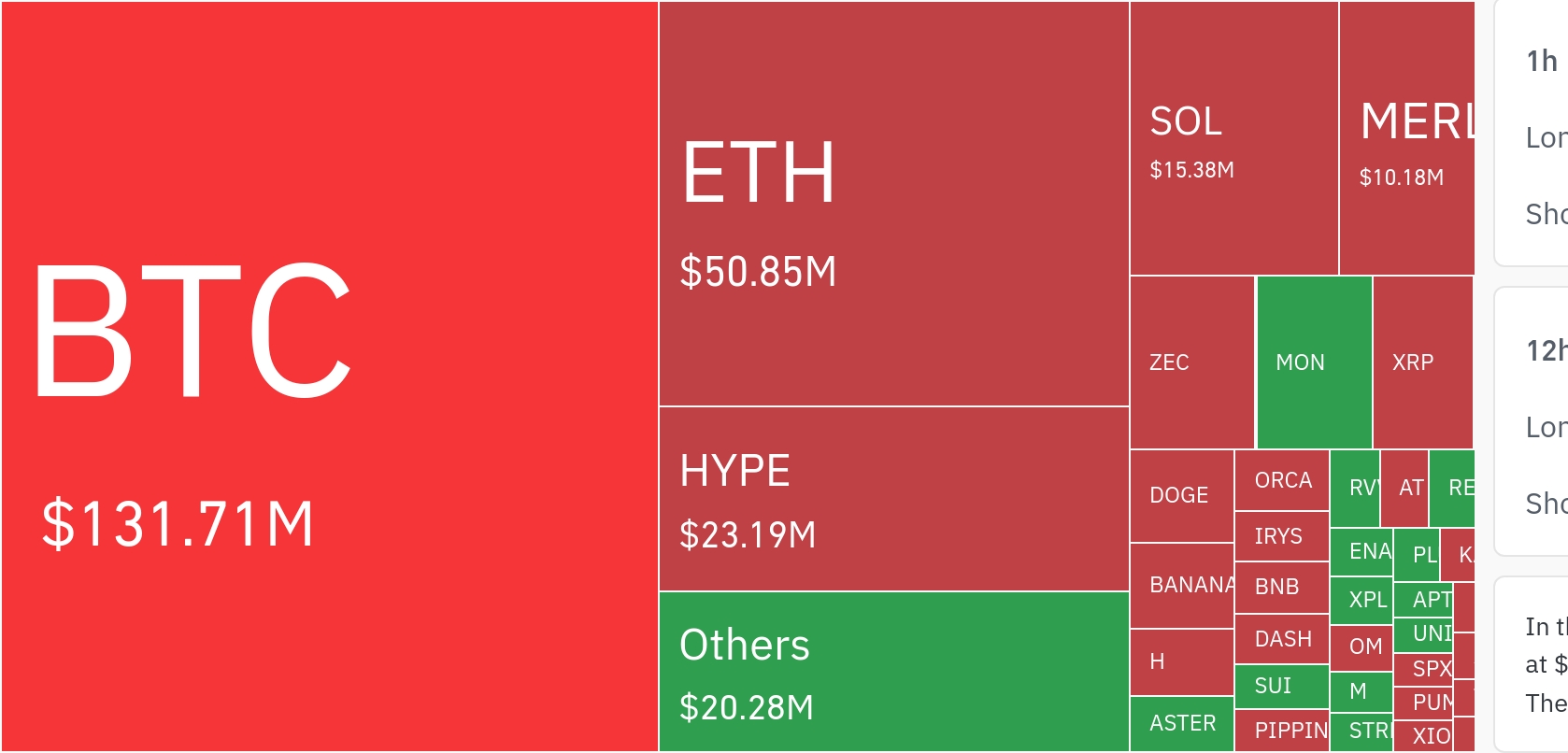 암호화폐 시장, 24시간 동안 레버리지 포지션 2억 5000만 달러 청산