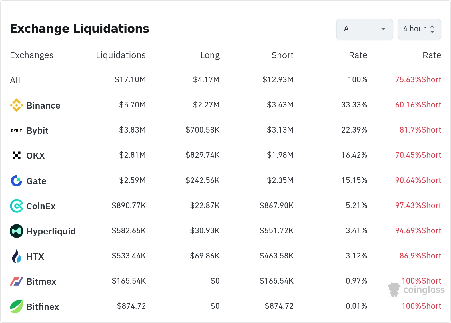 암호화폐 청산 데이터 / 코인글래스