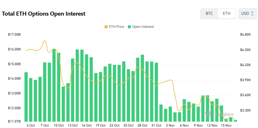 [이더 옵션 데일리] 미결제약정 111억9000만 달러…단기 하락 베팅 확대