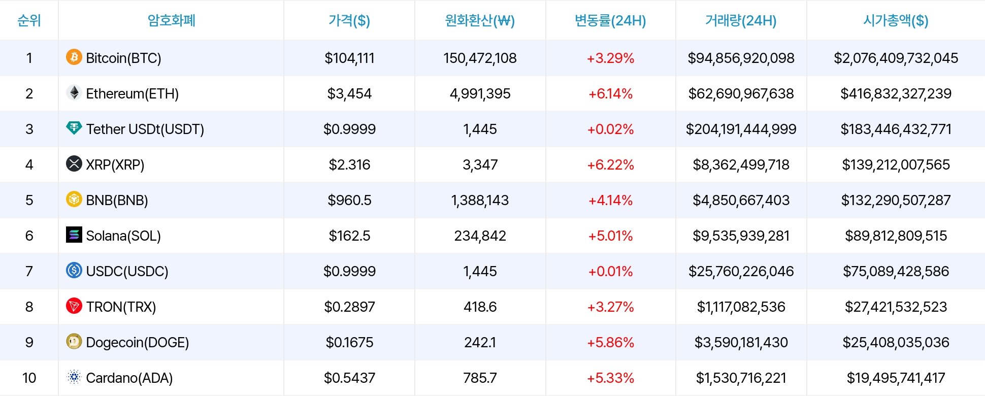 암호화폐 시세 데이터