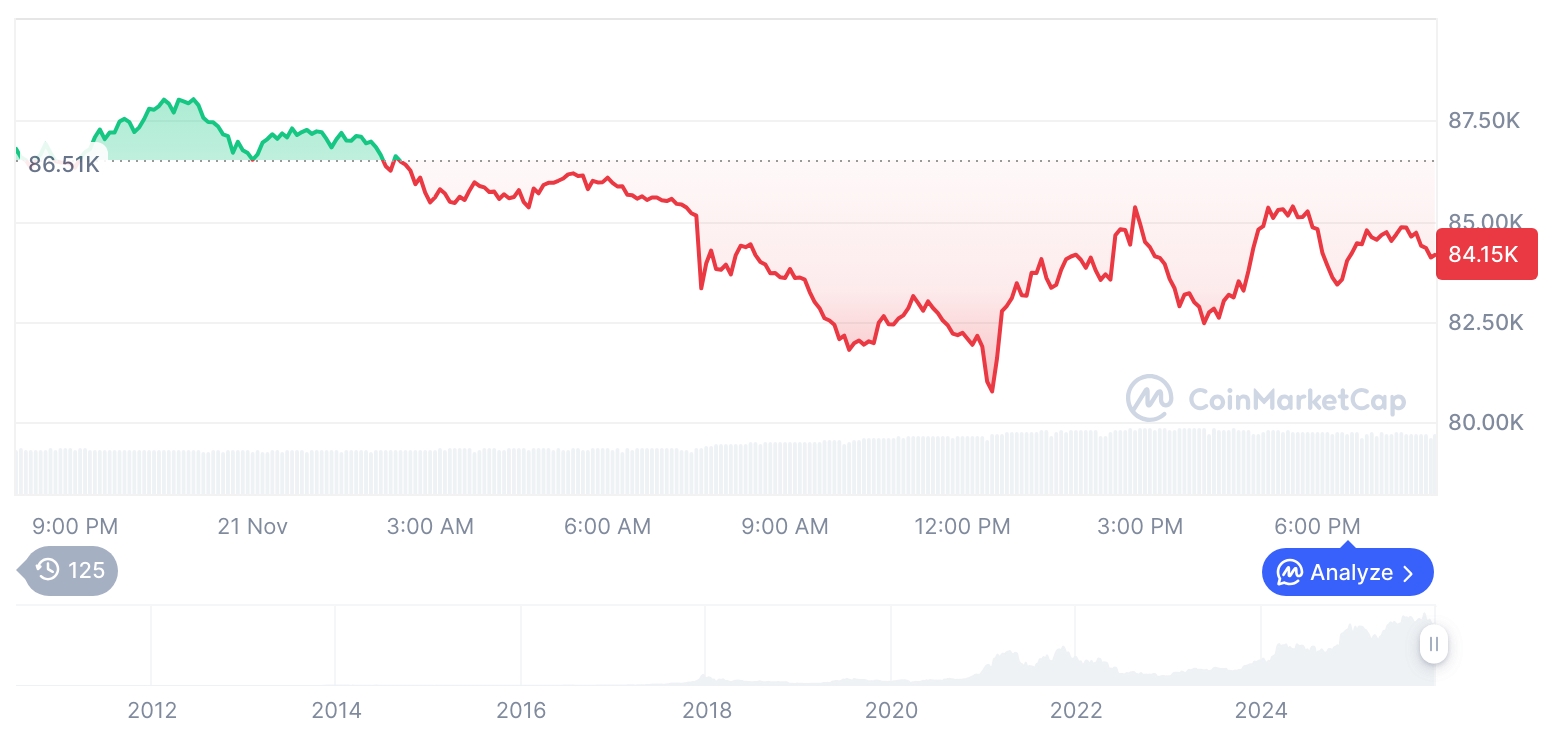 [모닝 시세브리핑] 암호화폐 시장 약세… 비트코인 84,153달러, 이더리움 2,747달러