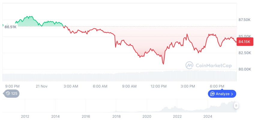 [모닝 시세브리핑] 암호화폐 시장 약세… 비트코인 84,153달러, 이더리움 2,747달러