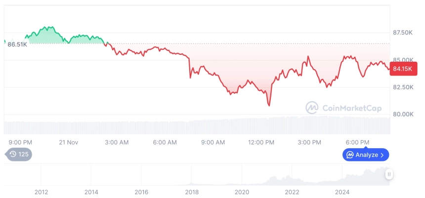 [모닝 시세브리핑] 암호화폐 시장 약세… 비트코인 84,153달러, 이더리움 2,747달러