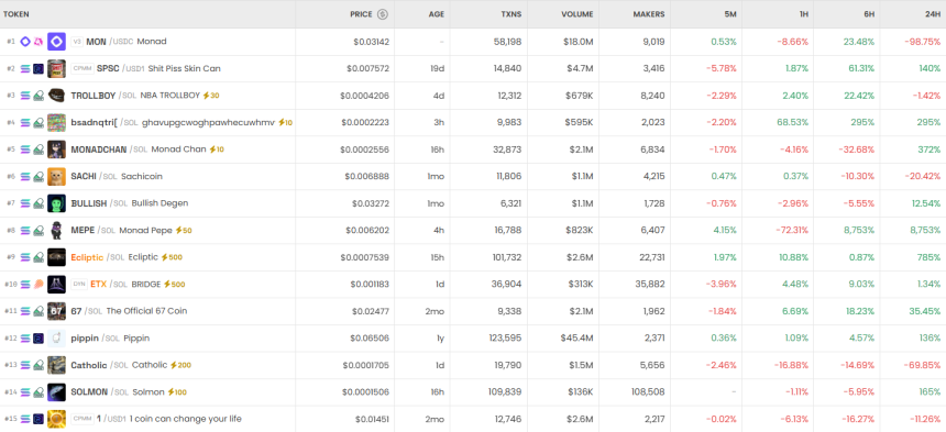  [DEX 리포트] 거래량 193억 달러...솔라나·BSC, 압도적 비중