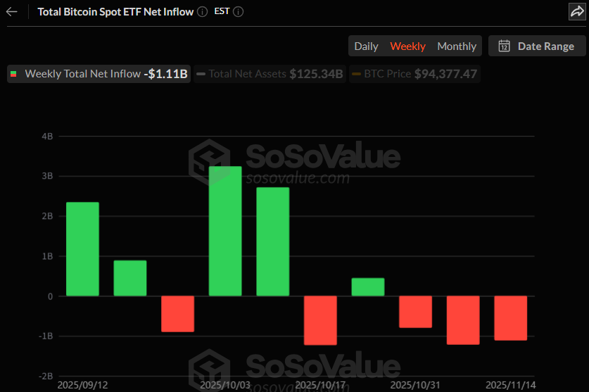 비트코인 현물 ETF, 3주 연속 순유출…누적 588억 달러로 감소세 가속