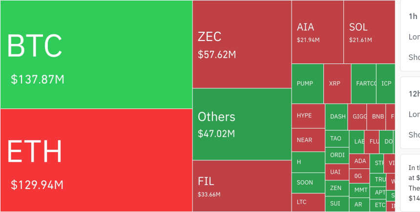  암호화폐 시장, 24시간 동안 레버리지 포지션 3억 7000만 달러 청산