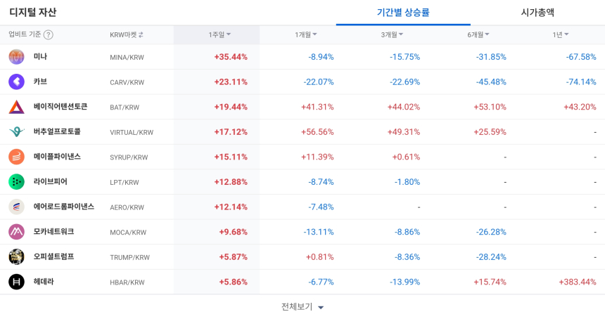  [코인 TOP 10 주간동향] 미나·BAT·헤데라 상승 주도…옵저버·캣인어독스 BTC마켓 급등