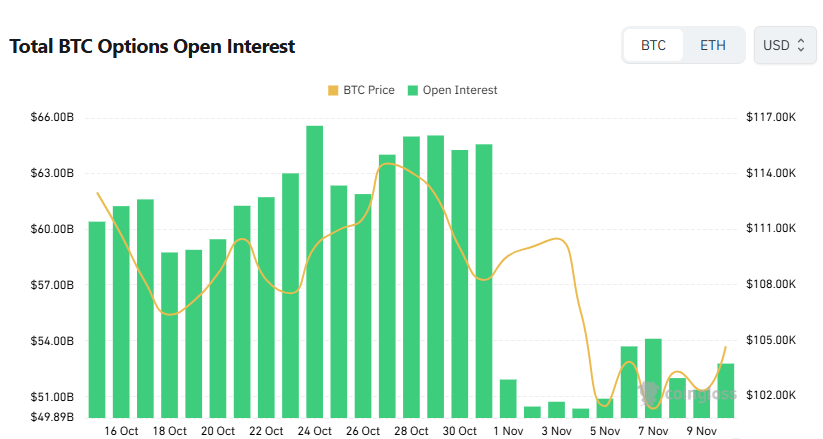  [비트 옵션 데일리] 미결제약정 528억 달러…콜옵션 우위 속 10만 달러 회복