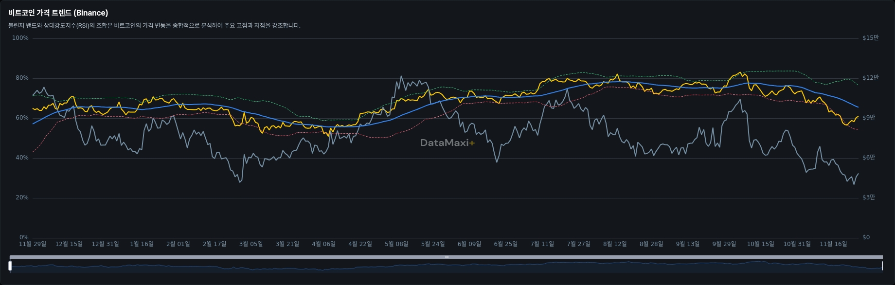 도지코인 가격 트렌드 (Binance)