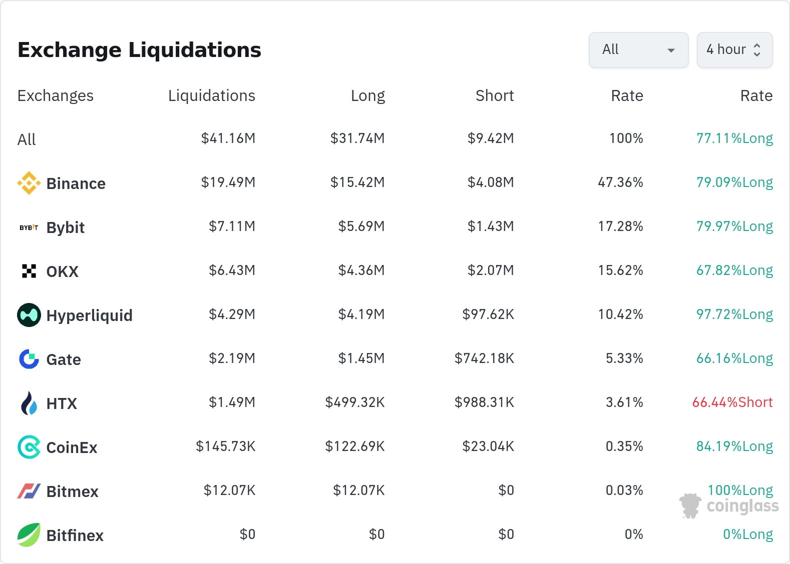 암호화폐 청산 데이터 / 코인글래스