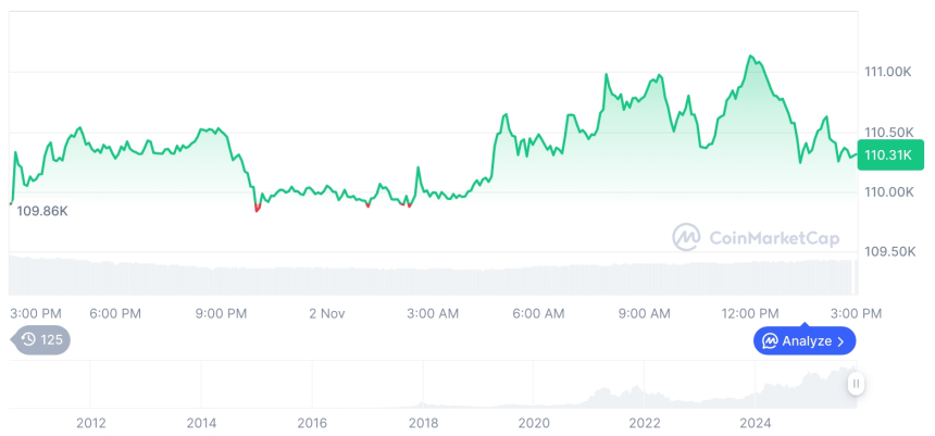 [자정 시세브리핑] 암호화폐 시장 혼조세… 비트코인 110,396달러, 이더리움 3,852달러