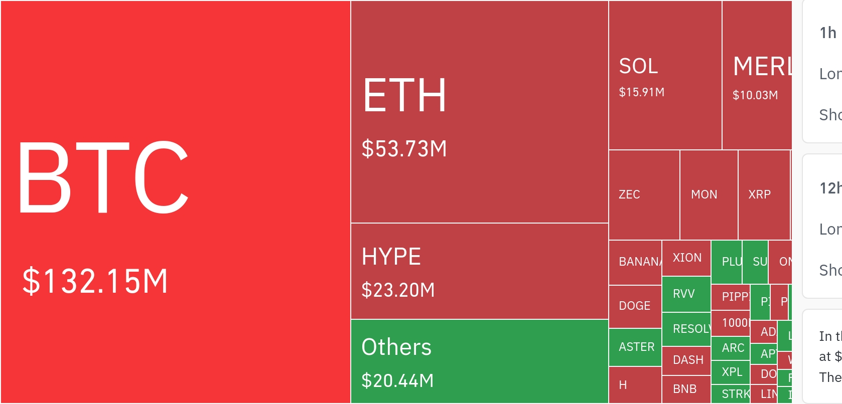 암호화폐 시장, 24시간 동안 레버리지 포지션 2억2952만 달러 청산