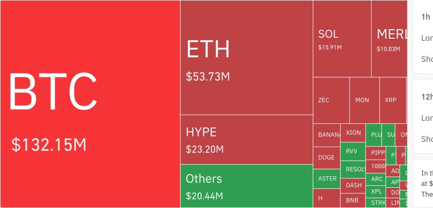암호화폐 시장, 24시간 동안 레버리지 포지션 2억2952만 달러 청산