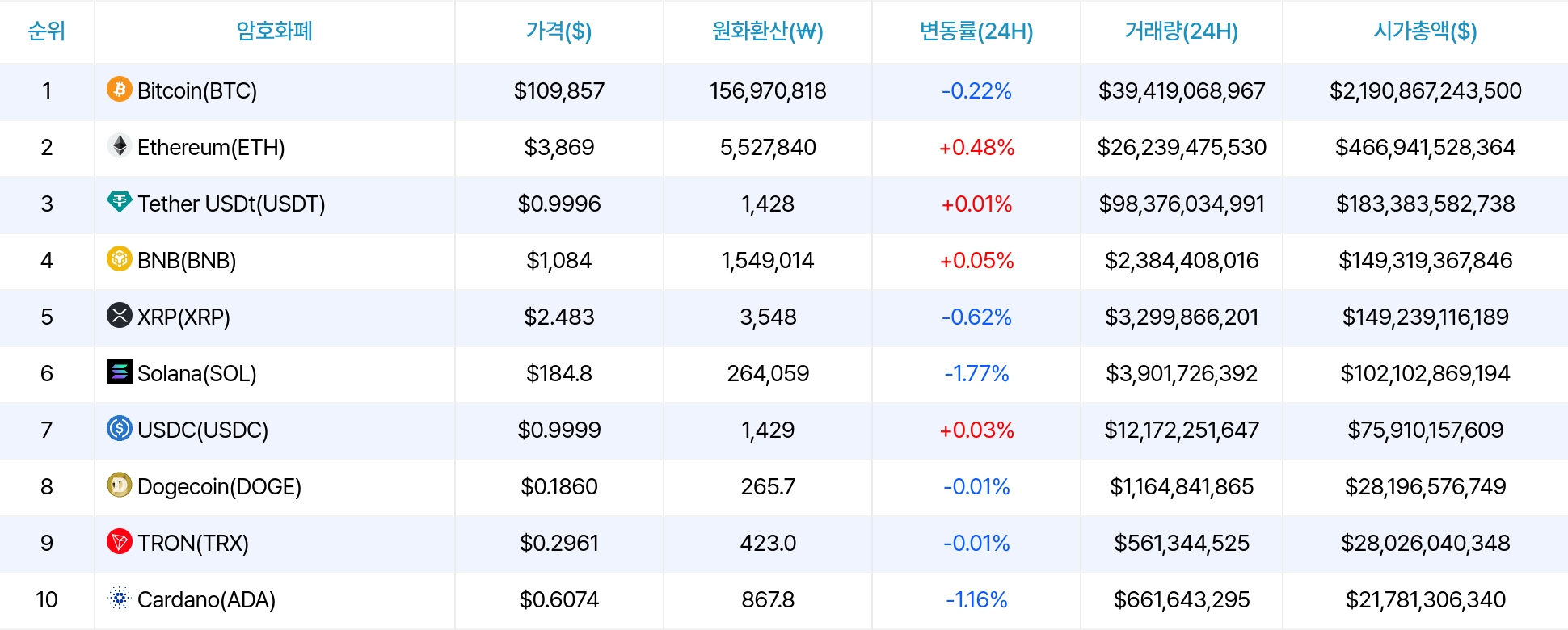 암호화폐 시세 데이터