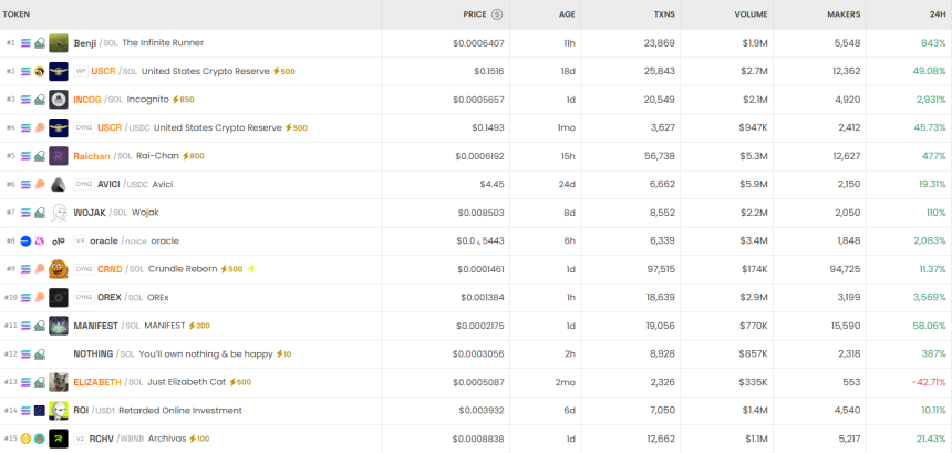 [DEX 리포트] 거래량 201억 달러…ALLO·LGNS·CRND 약진