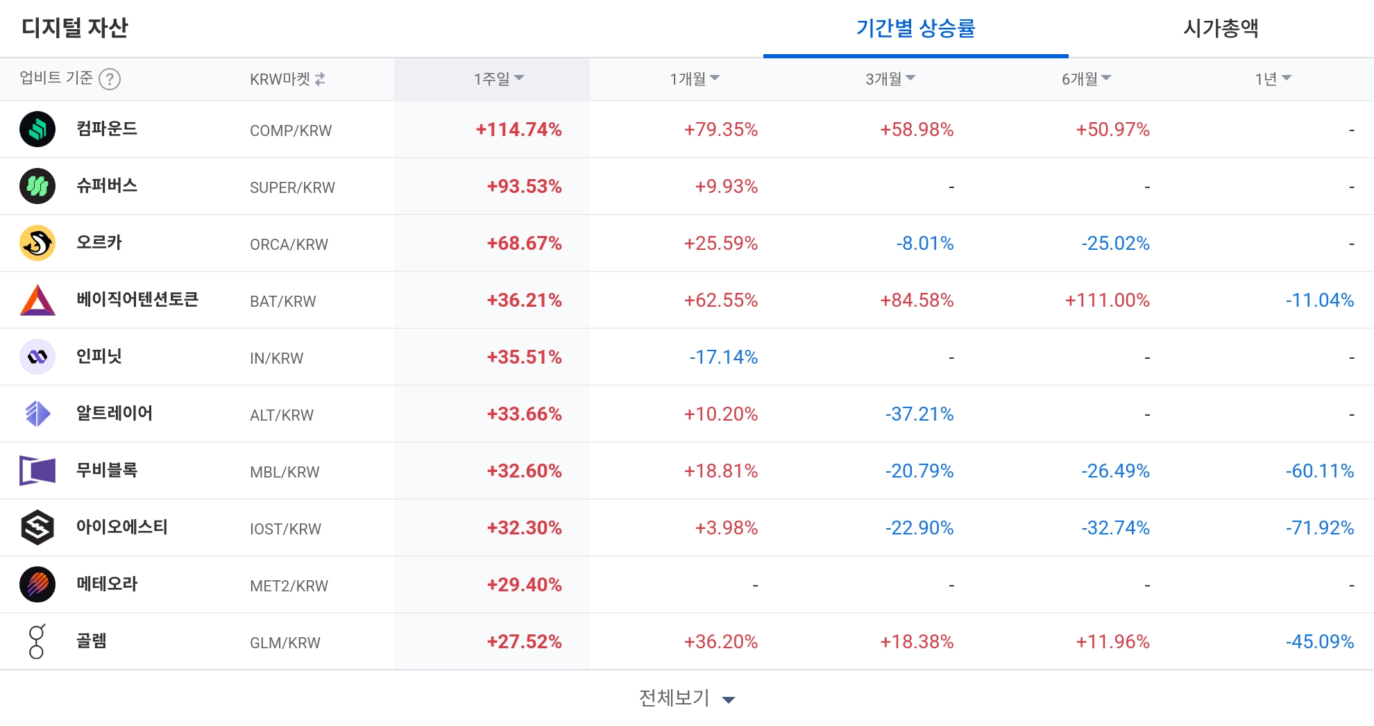 [코인 TOP 10 주간동향] 클리어풀·컴파운드 급등…BTC 마켓 중심 강세 뚜렷