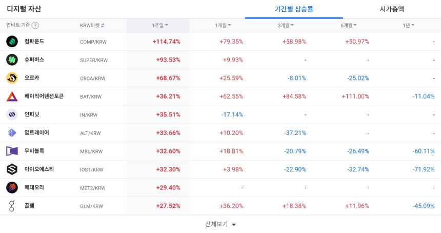  [코인 TOP 10 주간동향] 클리어풀·컴파운드 급등…BTC 마켓 중심 강세 뚜렷