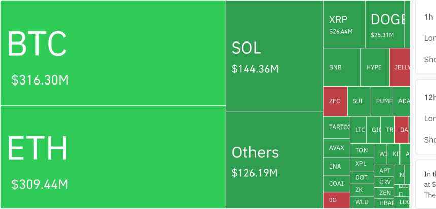  암호화폐 시장, 24시간 동안 레버리지 포지션 9,516만 달러 청산…롱 비중 57.68%