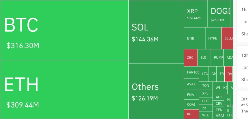 암호화폐 시장, 24시간 동안 레버리지 포지션 9,516만 달러 청산…롱 비중 57.68%