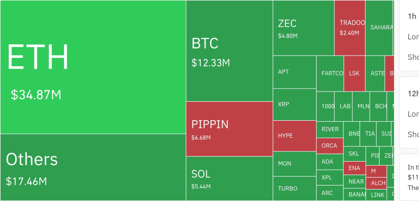  암호화폐 레버리지 시장, 하루 4,814만 달러 청산…롱 비중 84.59%