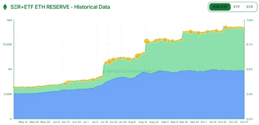 [ETH 기관 트래커] 보유량 1280만 ETH…BMNR·이더리움 재단·코인베이스 순매수