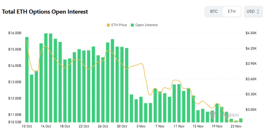 [이더 옵션 데일리] 미결제약정 107억 달러 돌파…거래량 풋콜 균형